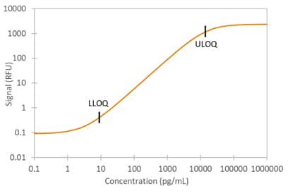 Simple Plex Human Leptin Assay Standard Curve